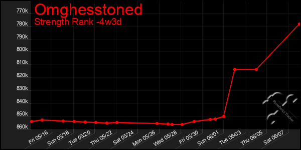 Last 31 Days Graph of Omghesstoned