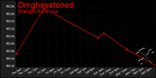 Last 7 Days Graph of Omghesstoned
