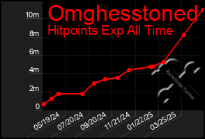 Total Graph of Omghesstoned