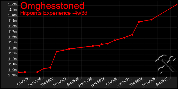 Last 31 Days Graph of Omghesstoned