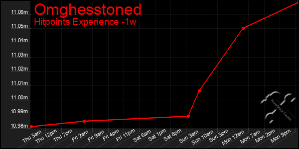 Last 7 Days Graph of Omghesstoned