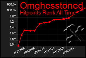 Total Graph of Omghesstoned