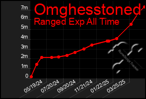 Total Graph of Omghesstoned
