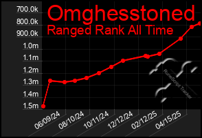 Total Graph of Omghesstoned