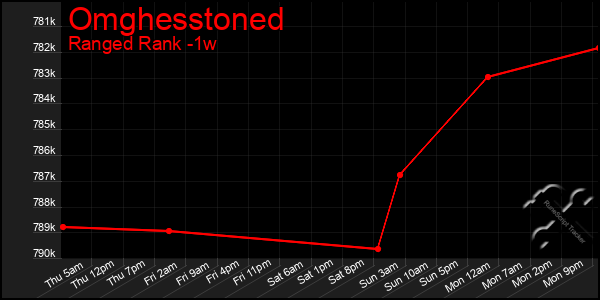 Last 7 Days Graph of Omghesstoned