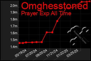 Total Graph of Omghesstoned