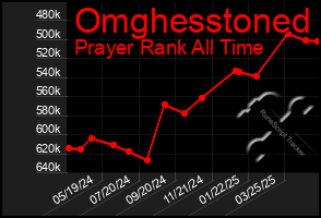 Total Graph of Omghesstoned