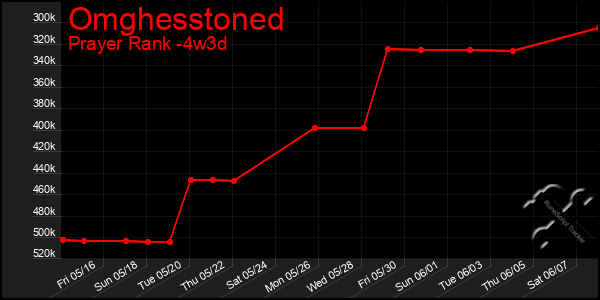 Last 31 Days Graph of Omghesstoned