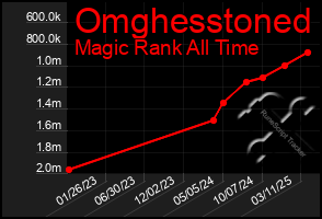 Total Graph of Omghesstoned