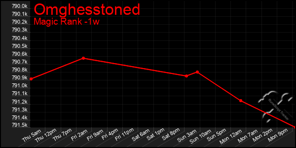 Last 7 Days Graph of Omghesstoned