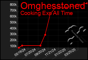 Total Graph of Omghesstoned