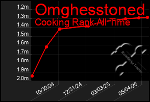 Total Graph of Omghesstoned