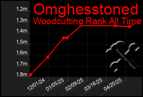 Total Graph of Omghesstoned