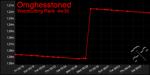 Last 31 Days Graph of Omghesstoned