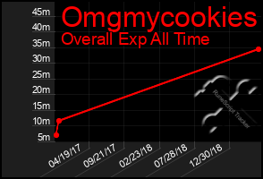 Total Graph of Omgmycookies