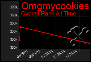 Total Graph of Omgmycookies