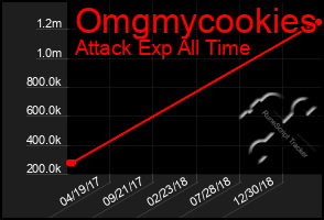 Total Graph of Omgmycookies