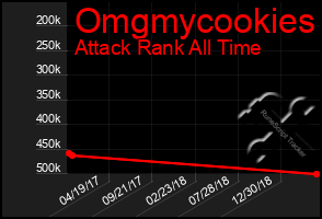Total Graph of Omgmycookies