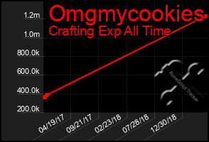 Total Graph of Omgmycookies