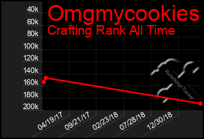 Total Graph of Omgmycookies