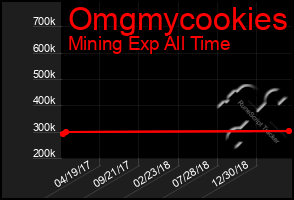 Total Graph of Omgmycookies