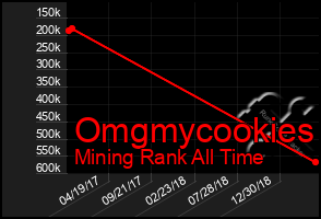 Total Graph of Omgmycookies