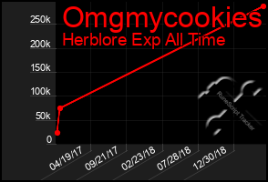 Total Graph of Omgmycookies