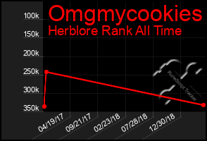Total Graph of Omgmycookies