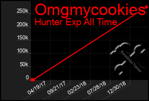 Total Graph of Omgmycookies