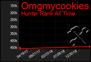 Total Graph of Omgmycookies