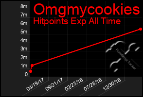 Total Graph of Omgmycookies