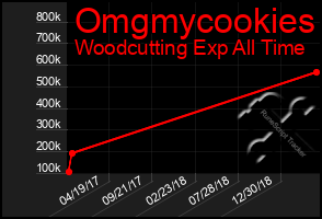 Total Graph of Omgmycookies