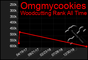 Total Graph of Omgmycookies
