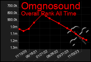 Total Graph of Omgnosound