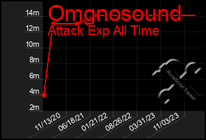 Total Graph of Omgnosound