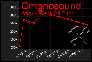 Total Graph of Omgnosound