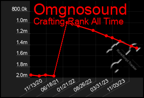 Total Graph of Omgnosound