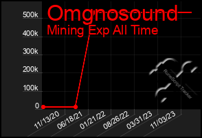 Total Graph of Omgnosound