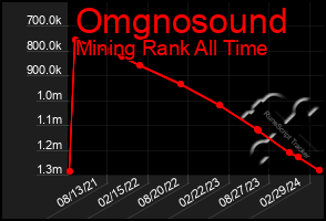 Total Graph of Omgnosound