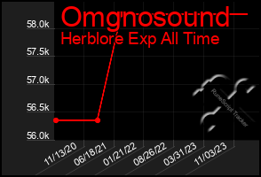 Total Graph of Omgnosound