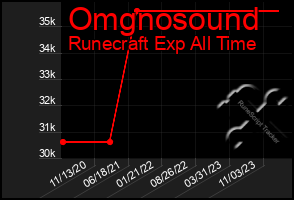 Total Graph of Omgnosound