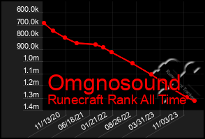 Total Graph of Omgnosound