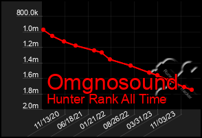 Total Graph of Omgnosound