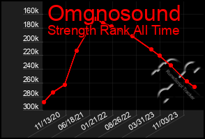 Total Graph of Omgnosound