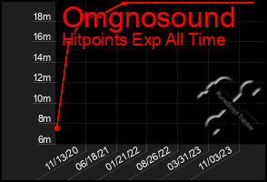 Total Graph of Omgnosound