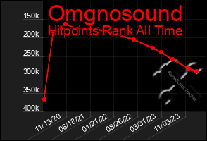 Total Graph of Omgnosound