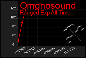 Total Graph of Omgnosound