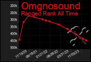 Total Graph of Omgnosound