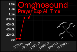 Total Graph of Omgnosound