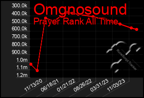 Total Graph of Omgnosound